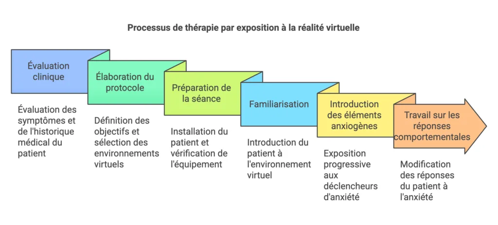 Schéma en 6 étapes du processus de thérapie par exposition à la réalité virtuelle