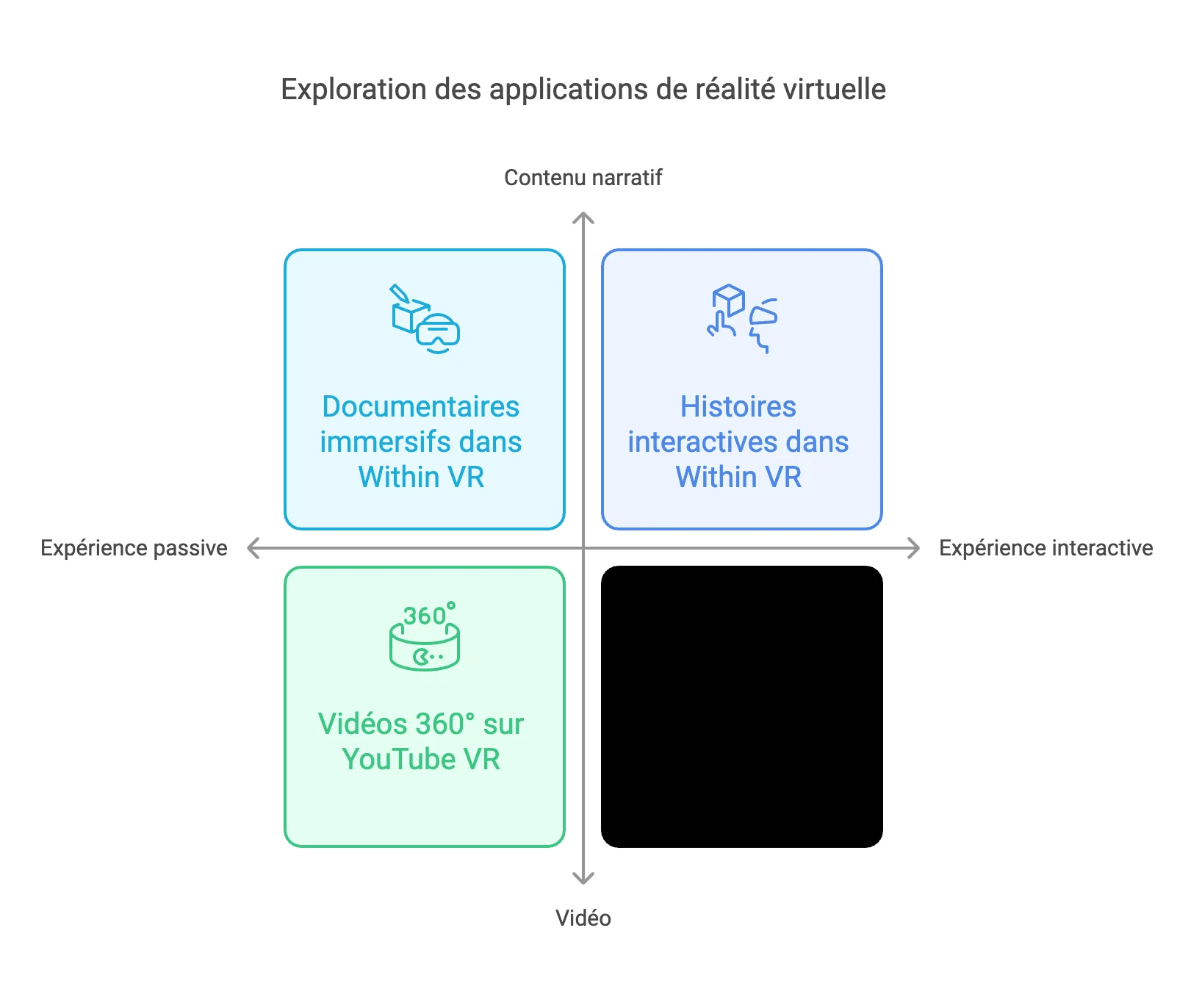 Matrice des applications VR classées par type d'expérience et interactivité