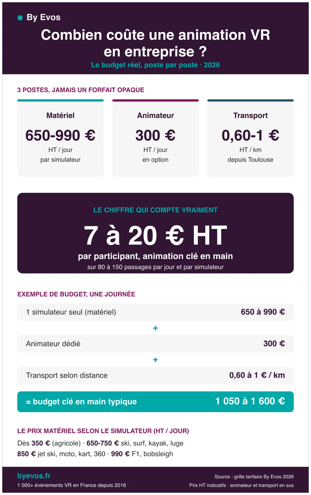 Infographie du budget d'une animation VR en entreprise : matériel 650 à 990 €, animateur 300 €, transport, soit 7 à 20 € HT par participant - By Evos